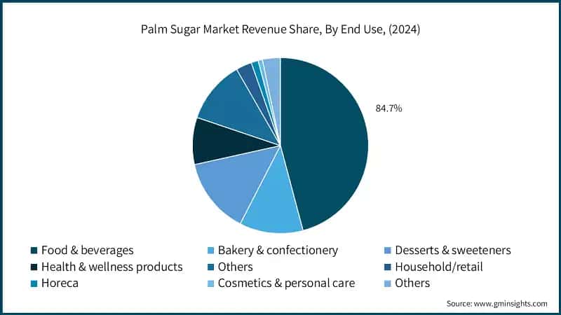 Palm Sugar Market Revenue Share, By End Use, (2024)