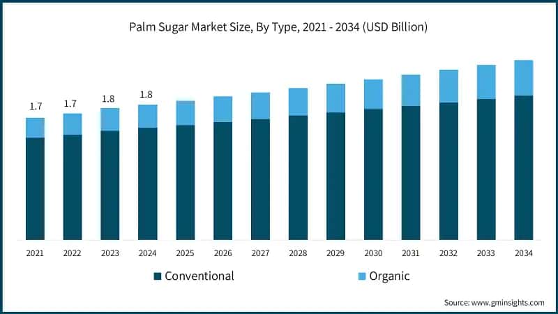 Palm Sugar Market Size, By Type, 2021 - 2034 (USD Billion)