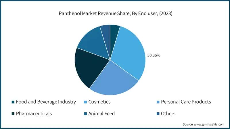 Panthenol Market Revenue Share, By End user, (2023)