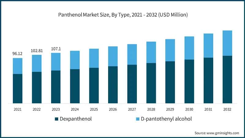Panthenol Market Size, By Type, 2021 - 2032 (USD Million)