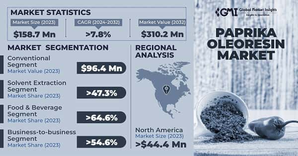 Paprika Oleoresin Market