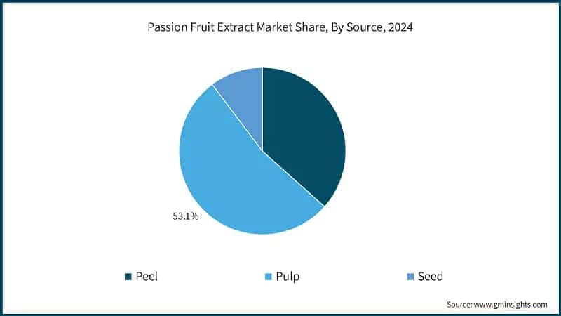 Passion Fruit Extract Market Share, By Source, 2024