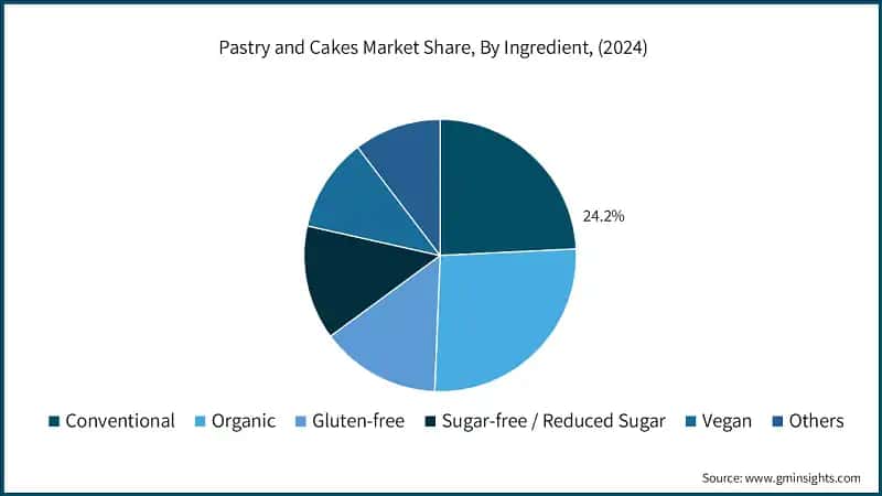 Pastry and Cakes Market Share, By Ingredient, (2024)
