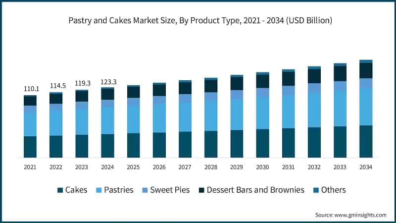 Pastry and Cakes Market Size, By Product Type, 2021 - 2034 (USD Billion)