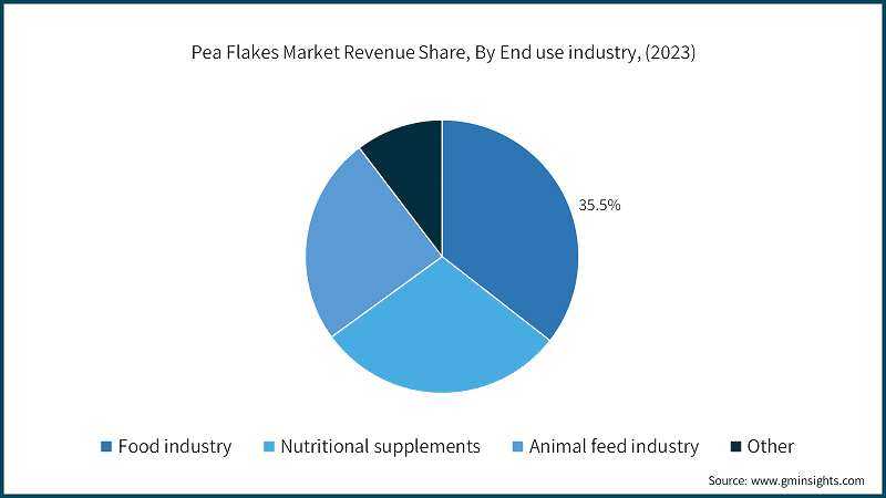 Pea Flakes Market Revenue Share, By End use industry, (2023)