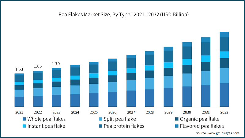 Pea Flakes Market Size, By Type , 2021 - 2032 (USD Billion)