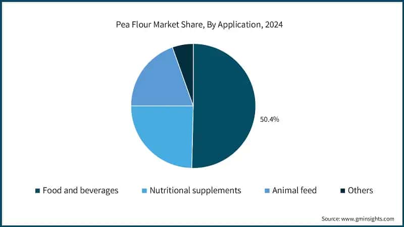 Pea Flour Market Share, By Application, 2024