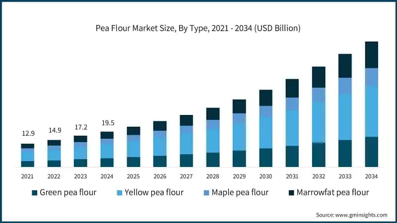 Pea Flour Market Size, By Type, 2021 - 2034 (USD Billion)