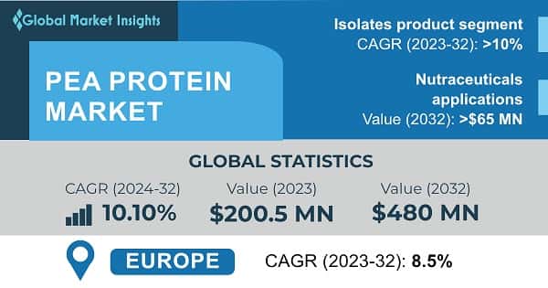 Pea Protein Market