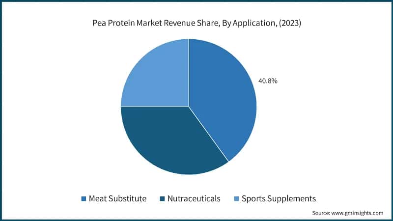 Pea Protein Market Revenue Share, By Application, (2023)