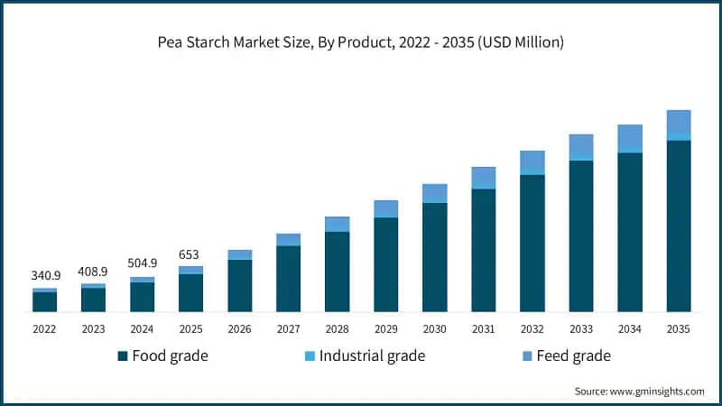 Größe des Erbsenstärkemarktes, nach Produkt, 2022 - 2035 (USD Millionen)