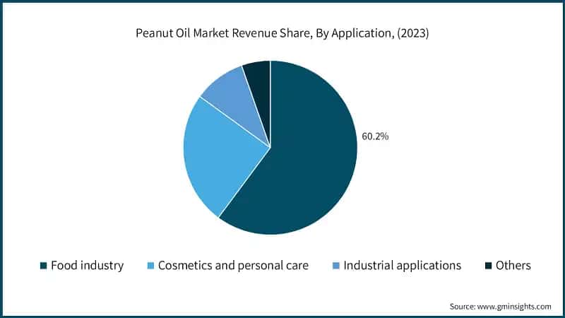 Peanut Oil Market Revenue Share, By Application, (2023)