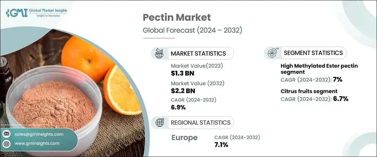 Pectin Market