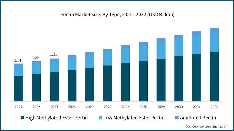 Pectin Market Size, By Type, 2021 - 2032 (USD Billion)