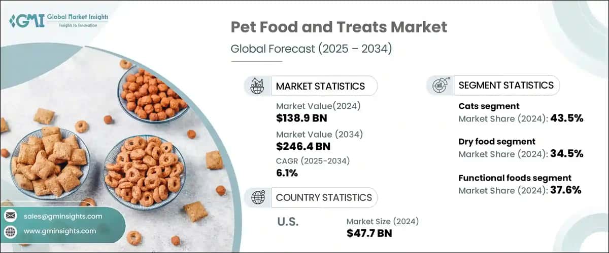 Pet Food and Treats Market