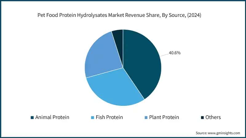Pet Food Protein Hydrolysates Market Revenue Share, By Source, (2024)