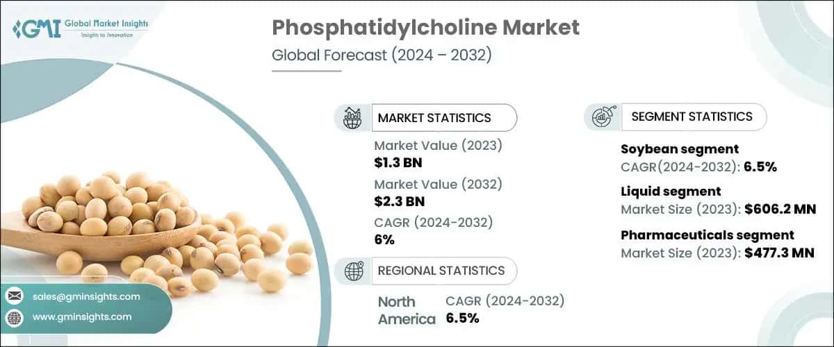 Phosphatidylcholine Market
