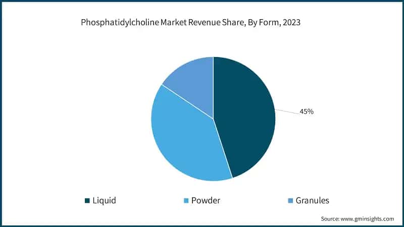 Phosphatidylcholine Market Revenue Share, By Form, 2023