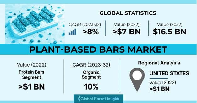 Plant-Based Bars Market