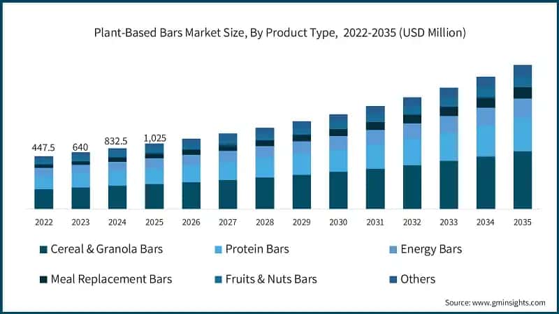 Plant-Based Bars Market Size, By Product Type,  2022-2035 (USD Million)