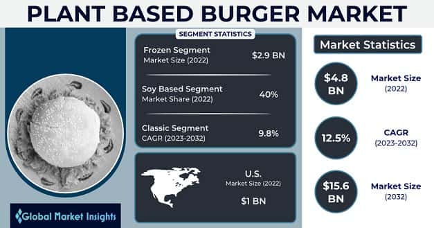 Plant-based Burger Market 