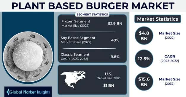 Plant-based Burger Market 