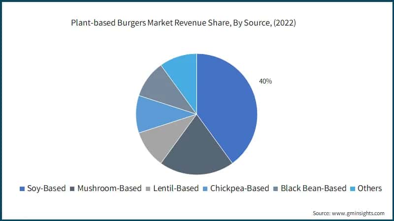 Plant-based Burgers Market Revenue Share, By Source