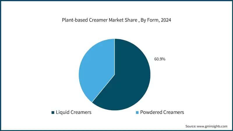 Plant-based Creamer Market Share, By Form, 2024
