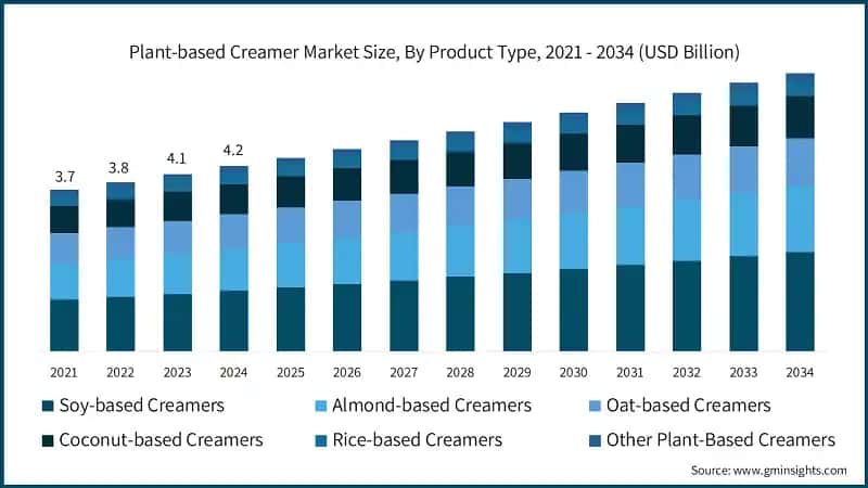 Plant-based Creamer Market Size, By Product Type, 2021 - 2034 (USD Billion)