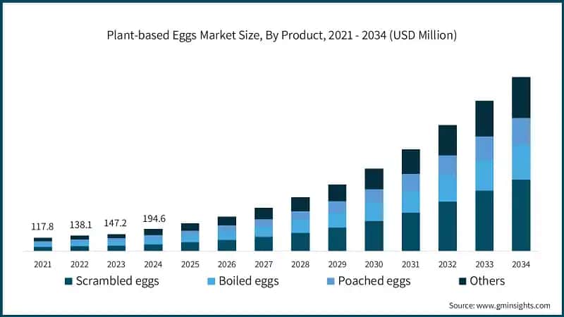 Plant-based Eggs Market Size, By Product, 2021 - 2034 (USD Million)