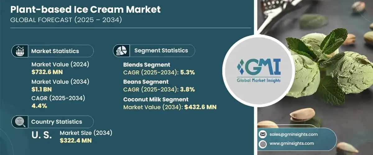 Plant-based Ice Cream Market
