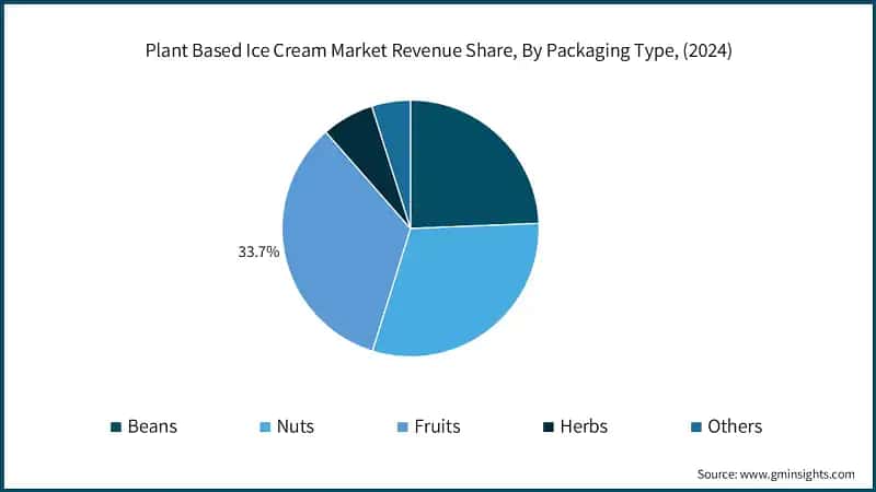 Plant Based Ice Cream Market Revenue Share, By Packaging Type, (2024)