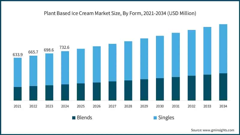Plant Based Ice Cream Market Size, By Form, 2021-2034 (USD Million)