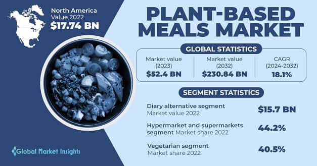 Plant-based Meals Market 