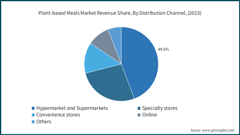 Plant-based Meals Market Revenue Share, By Distribution Channel, (2023)