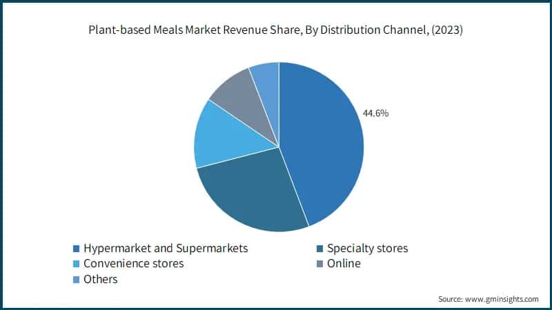 Plant-based Meals Market Revenue Share, By Distribution Channel, (2023)