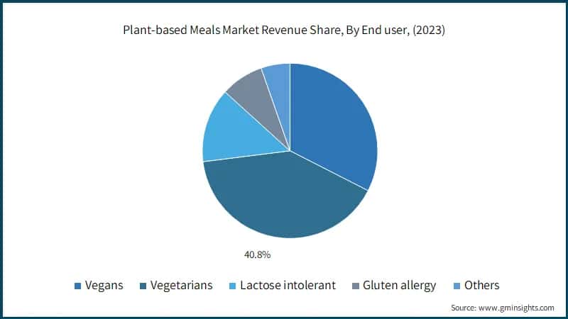 Plant-based Meals Market Revenue Share, By End user, (2023)