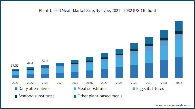 Plant-based Meals Market Size, By Type, 2021 - 2032 (USD Billion)