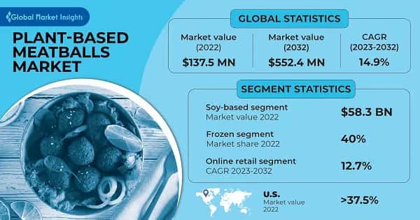 Plant-based Meatballs Market 