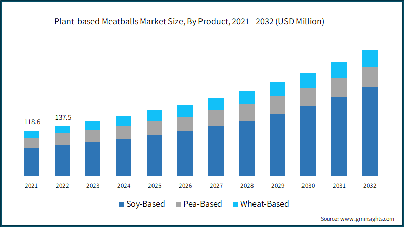 Global Plant-based Meatballs Market Size, By Product, 2021 - 2032 (USD Million)