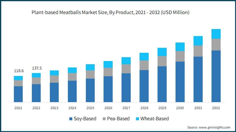 Global Plant-based Meatballs Market Size, By Product, 2021 - 2032 (USD Million)