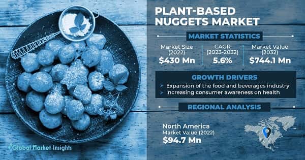 Plant-based Nuggets Market