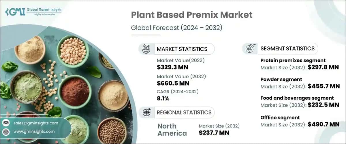 Plant Based Premix Market