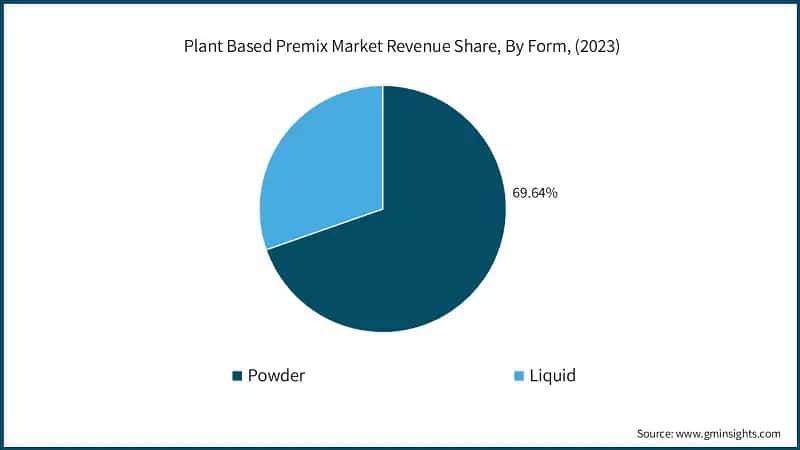 Plant Based Premix Market Revenue Share, By Form, (2023)