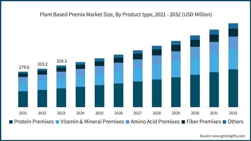 Plant Based Premix Market Size, By Product type, 2021 - 2032 (USD Million)