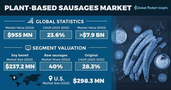Plant-based Sausages Market