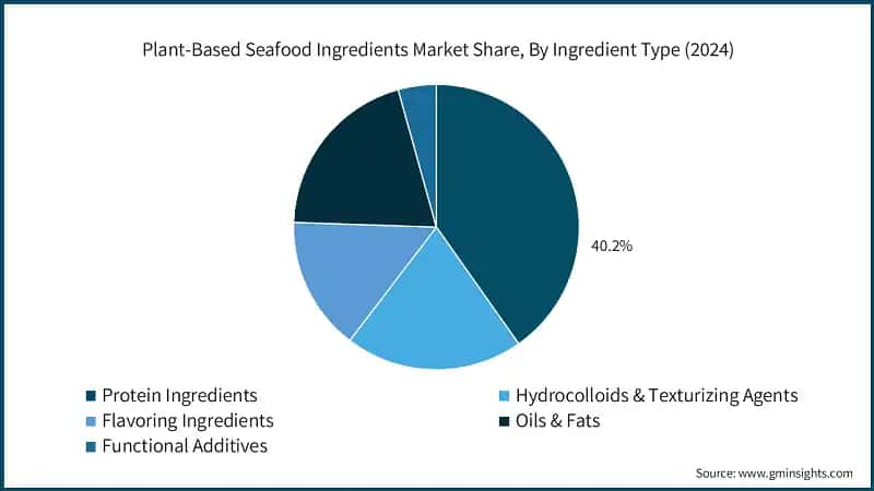  Plant-Based Seafood Ingredients Market Share, By Ingredient Type (2024)