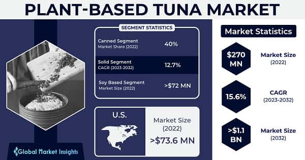 Plant-based Tuna Market 