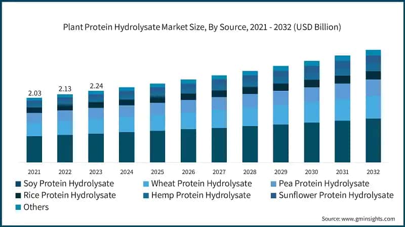 Plant Protein Hydrolysate Market Size, By Source, 2021 - 2032 (USD Billion)