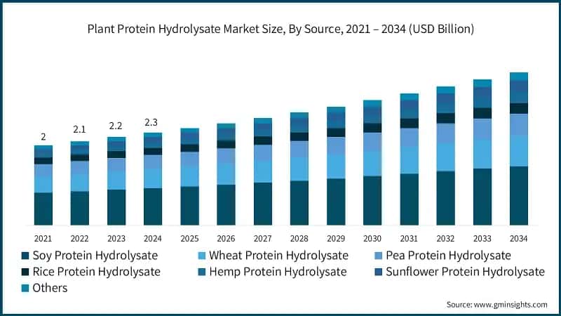 植物性タンパク質加水分解物市場規模、原料別、2021 – 2034年（USD億）